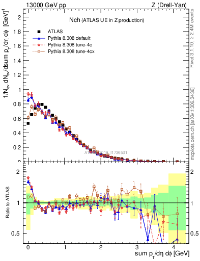 Plot of nch in 13000 GeV pp collisions