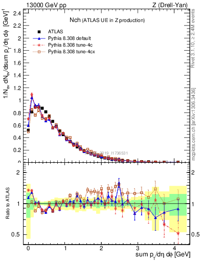Plot of nch in 13000 GeV pp collisions