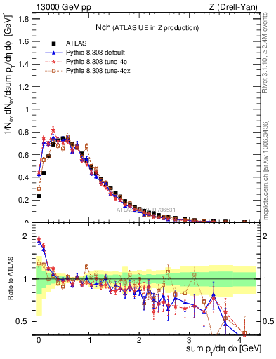 Plot of nch in 13000 GeV pp collisions