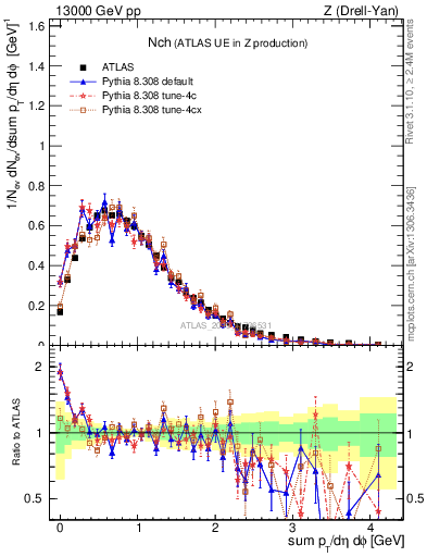 Plot of nch in 13000 GeV pp collisions