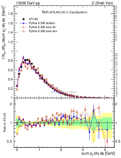 Plot of nch in 13000 GeV pp collisions