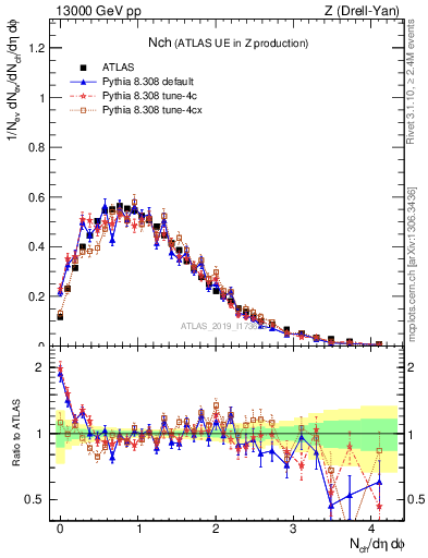 Plot of nch in 13000 GeV pp collisions