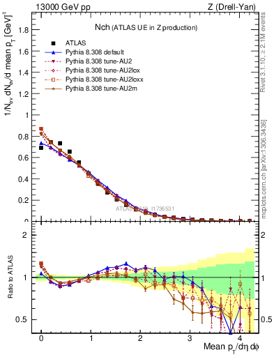 Plot of nch in 13000 GeV pp collisions