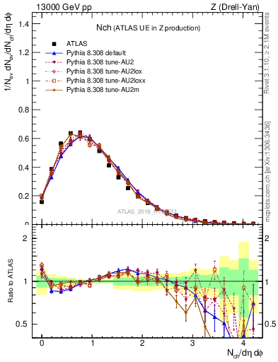 Plot of nch in 13000 GeV pp collisions
