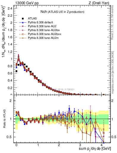 Plot of nch in 13000 GeV pp collisions