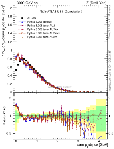 Plot of nch in 13000 GeV pp collisions