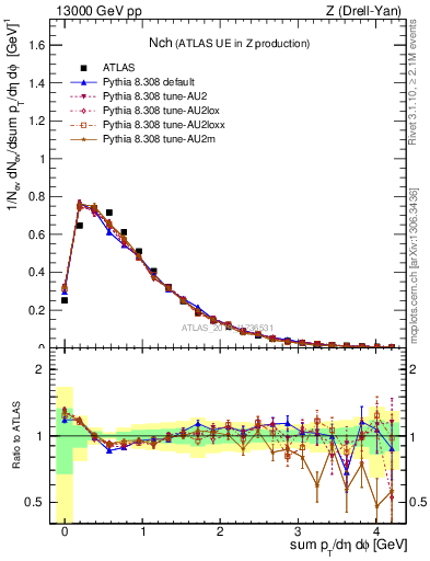 Plot of nch in 13000 GeV pp collisions