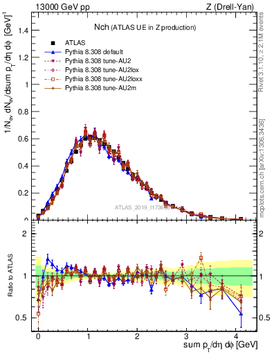 Plot of nch in 13000 GeV pp collisions