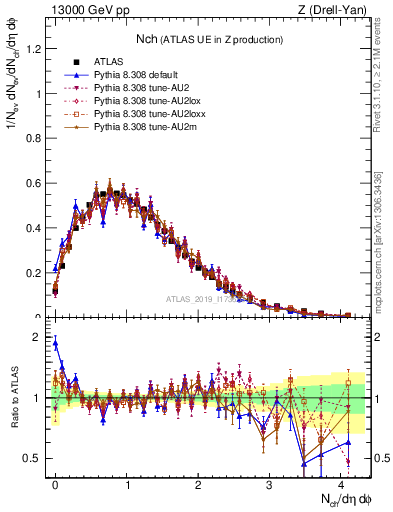 Plot of nch in 13000 GeV pp collisions