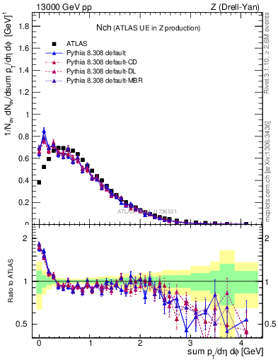 Plot of nch in 13000 GeV pp collisions