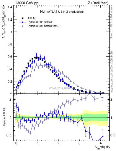 Plot of nch in 13000 GeV pp collisions