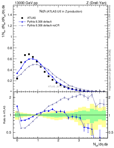 Plot of nch in 13000 GeV pp collisions