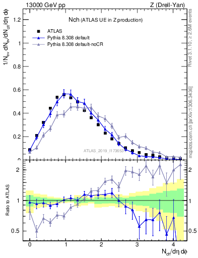 Plot of nch in 13000 GeV pp collisions