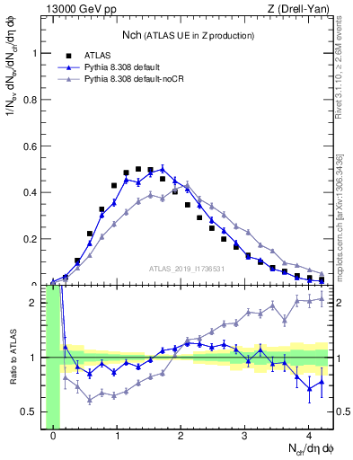 Plot of nch in 13000 GeV pp collisions