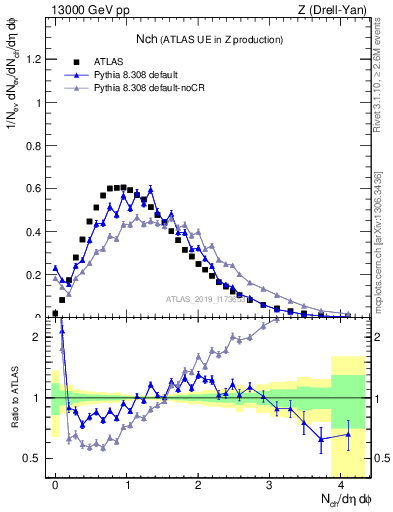 Plot of nch in 13000 GeV pp collisions