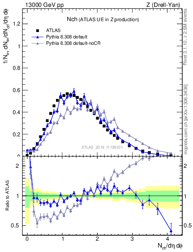 Plot of nch in 13000 GeV pp collisions