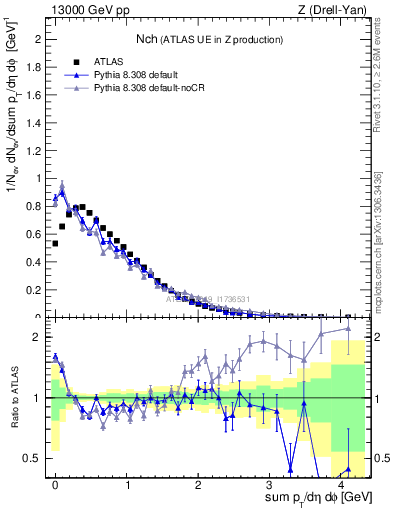 Plot of nch in 13000 GeV pp collisions