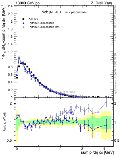 Plot of nch in 13000 GeV pp collisions