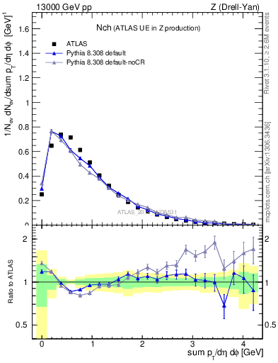 Plot of nch in 13000 GeV pp collisions