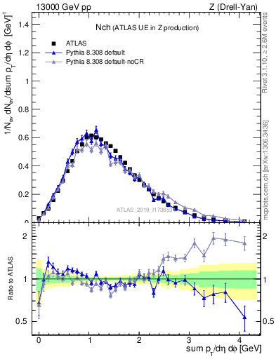 Plot of nch in 13000 GeV pp collisions