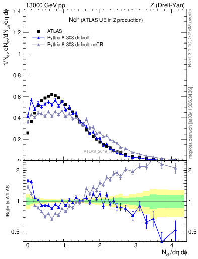Plot of nch in 13000 GeV pp collisions