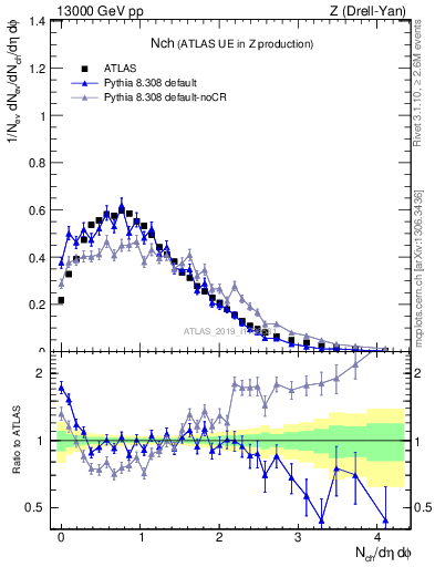 Plot of nch in 13000 GeV pp collisions
