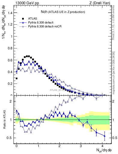 Plot of nch in 13000 GeV pp collisions