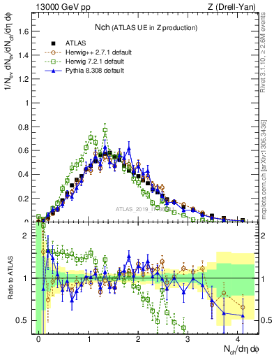 Plot of nch in 13000 GeV pp collisions