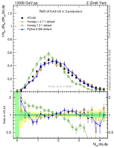 Plot of nch in 13000 GeV pp collisions