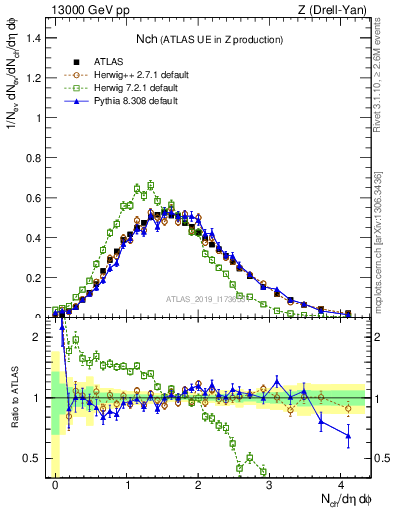 Plot of nch in 13000 GeV pp collisions