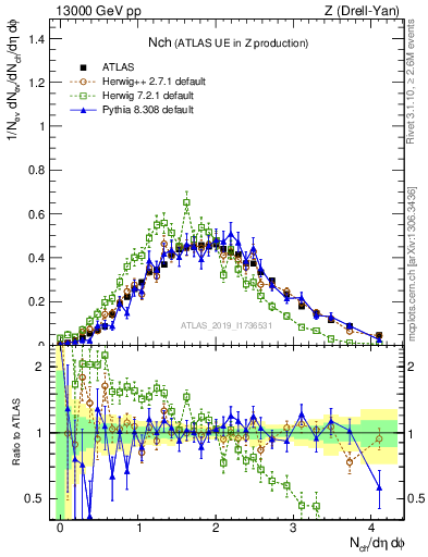 Plot of nch in 13000 GeV pp collisions