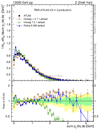 Plot of nch in 13000 GeV pp collisions