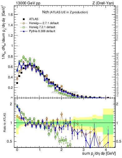 Plot of nch in 13000 GeV pp collisions