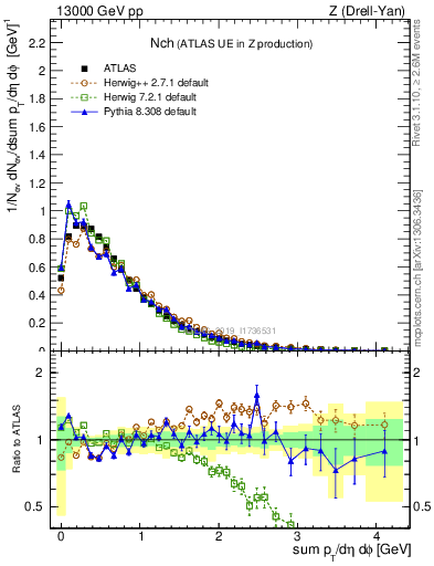 Plot of nch in 13000 GeV pp collisions
