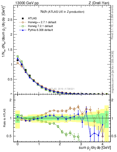 Plot of nch in 13000 GeV pp collisions