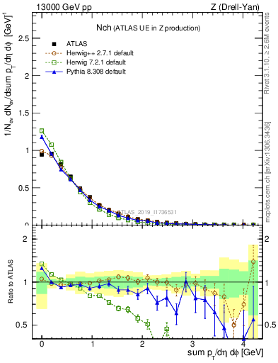 Plot of nch in 13000 GeV pp collisions