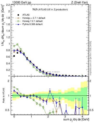 Plot of nch in 13000 GeV pp collisions