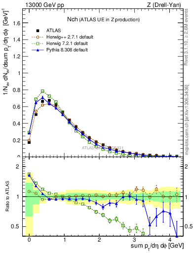 Plot of nch in 13000 GeV pp collisions