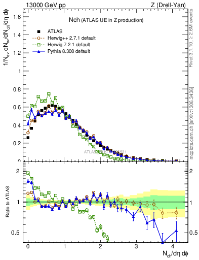 Plot of nch in 13000 GeV pp collisions