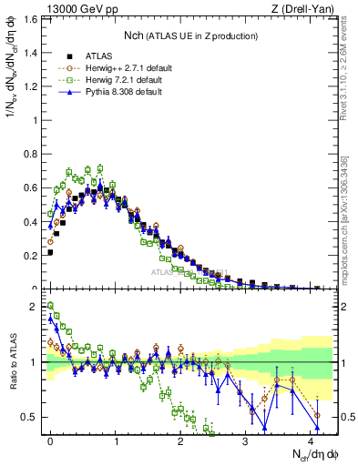 Plot of nch in 13000 GeV pp collisions