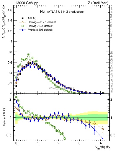 Plot of nch in 13000 GeV pp collisions