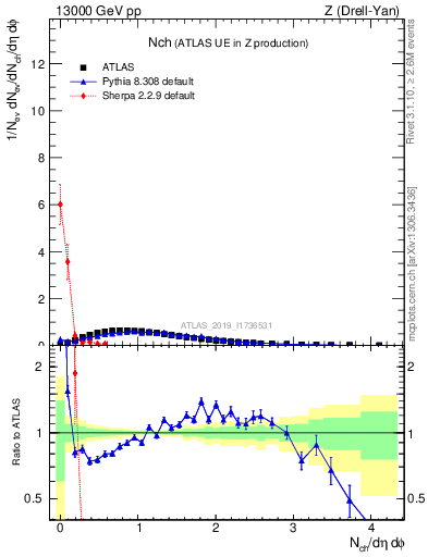 Plot of nch in 13000 GeV pp collisions
