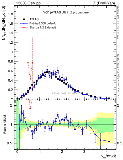 Plot of nch in 13000 GeV pp collisions