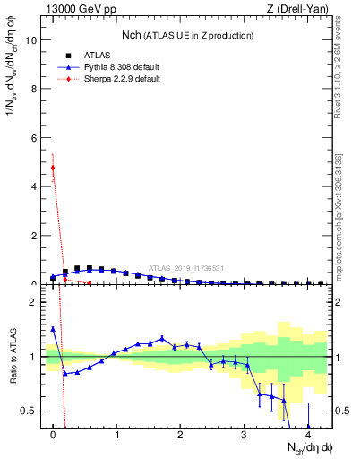 Plot of nch in 13000 GeV pp collisions
