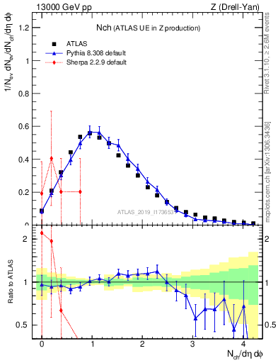 Plot of nch in 13000 GeV pp collisions