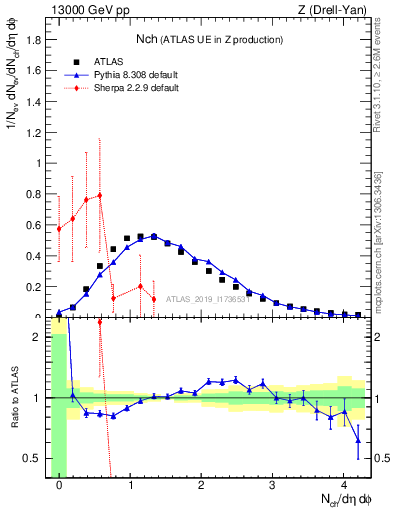 Plot of nch in 13000 GeV pp collisions