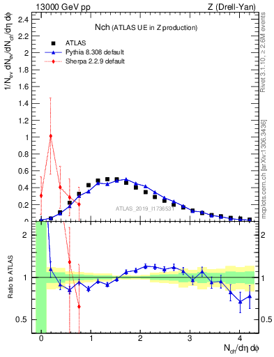 Plot of nch in 13000 GeV pp collisions