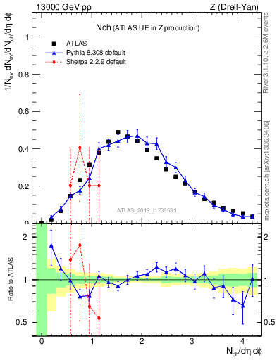 Plot of nch in 13000 GeV pp collisions