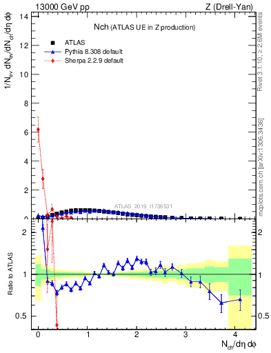 Plot of nch in 13000 GeV pp collisions