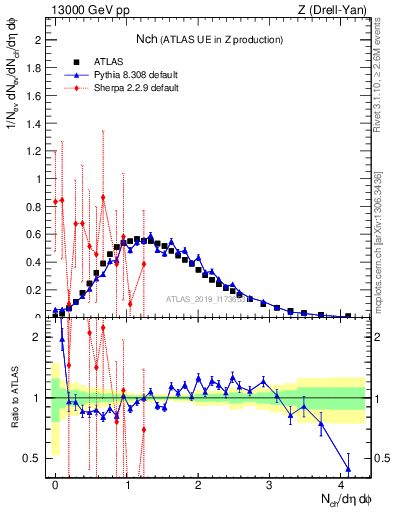 Plot of nch in 13000 GeV pp collisions